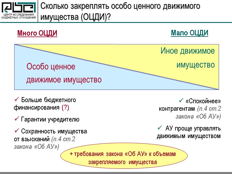 Сколько закреплять особо ценного движимого имущества (ОЦДИ)? Много ОЦДИ Мало ОЦДИ  Больше бюджетного